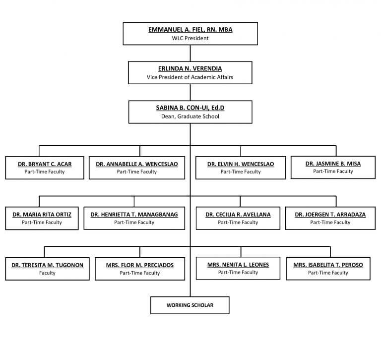 Graduate Studies – Western Leyte College of Ormoc City, Inc.